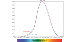 FIG. 1. The photopic luminosity curve in the CIE 1924 standard is used in lux, lumens, and other metrics (blue), whereas the optimized luminosity curve of Sharpe et al. (2005, 2011) corrects the underestimate of short-wavelength luminosity. (Image credit: Illustration used with permission from Wood 2014 - (https://bit.ly/3tQRo0P.)