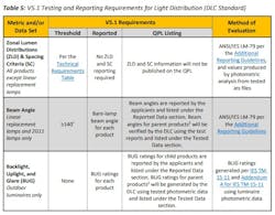 Table 5 from the DLC’s SSL Technical Requirements V5.1 demonstrates the role that industry consensus standards play in the development of requirements for products to be evaluated and verified for the QPL.