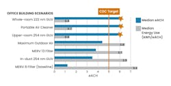 FIG. 1. Median eACH and energy use of scenarios to achieve CDC ventilation targets.