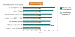 FIG. 2. Median ECAi and energy use of scenarios to achieve ASHRAE Standard 241.