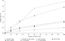 Number of VHP Cycles