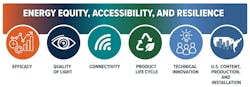 The L-Prize competition’s entry requirements offer multiple paths to success, with bonus points in several categories that support DOE’s commitment to energy efficiency, occupant wellbeing, and resilience in buildings.