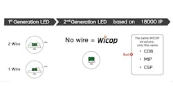 Seoul Semiconductor's WICOP No wire, a high-efficiency structure with robustness (Graphic: Seoul Semiconductor Co., Ltd)