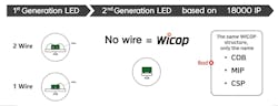 Seoul Semiconductor's WICOP No wire, a high-efficiency structure with robustness (Graphic: Seoul Semiconductor Co., Ltd)