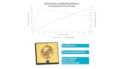 The data in this chart shows the operation of Klaran LEDs with a rigid fused silica lens and proprietary UVC transparent resin by Asahi Kasei. Typical operating currents (350 - 500 mA) result in 130 - 160 mWs of optical UVC LED power output. The test results convey that the Klaran with silica lens offers 60% greater WPE and mW output at the same current as the non-lens version. The Klaran diagram below the chart visually represents the components of the engineering sample.